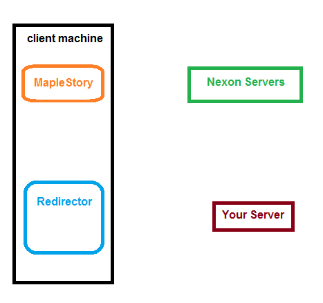 ahXAmBI - [In-Depth] Making a MapleStory redirector - RaGEZONE Forums